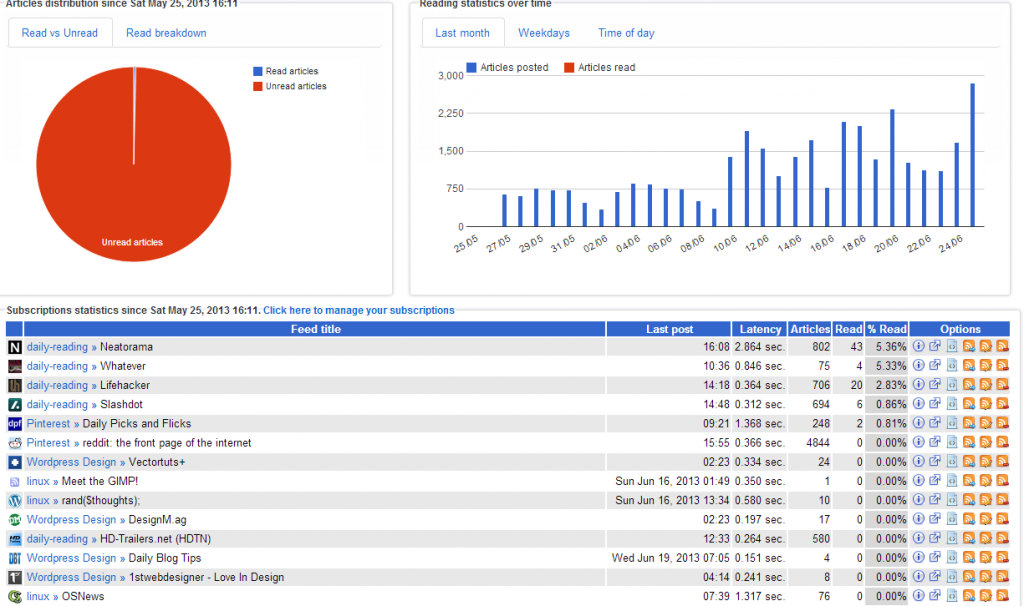 Inoreader Stats